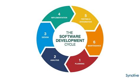 7 steps of software development life cycle|Understanding the SDLC: Software Development Lifecycle .
